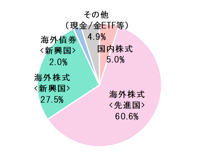 2021年2月末資産配分比率.gif