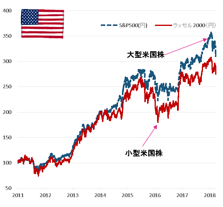 米国大型株と小型株推移.gif