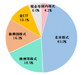 2023年8月末資産配分比率.gif