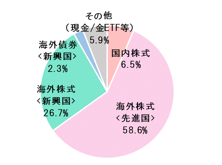 2020年12月末資産配分比率.gif