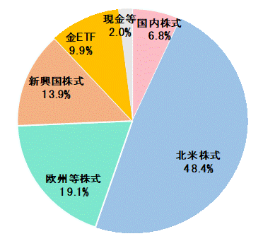 2024年1月末資産配分比率.gif