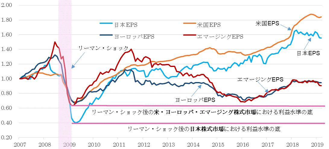 ＥＰＳ地域別比較201903.gif