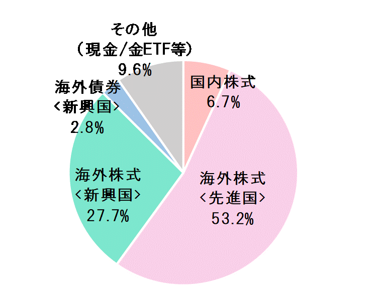 2019年2月末資産配分比率.gif