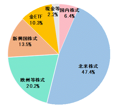 2024年3月末資産配分比率.gif