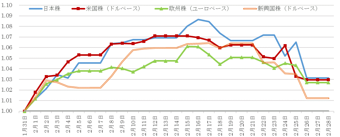 202102株価指数の推移.gif