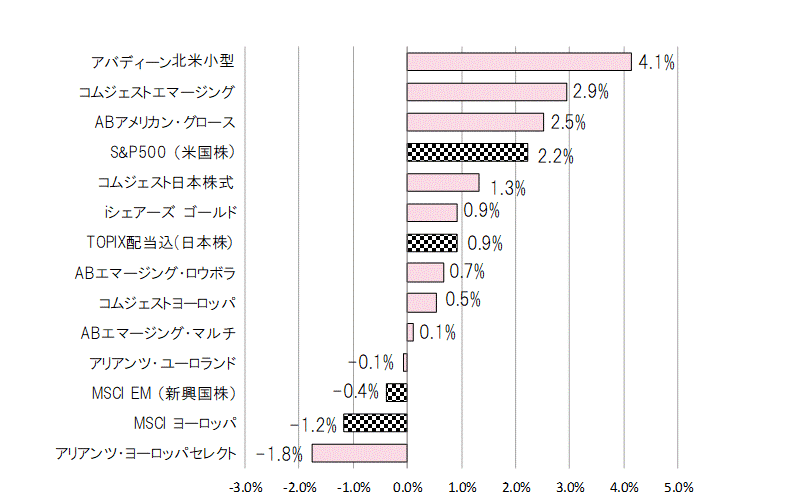 201907月間騰落率.gif