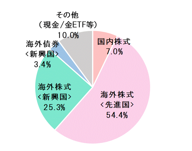 2019年10月末資産配分比率.gif