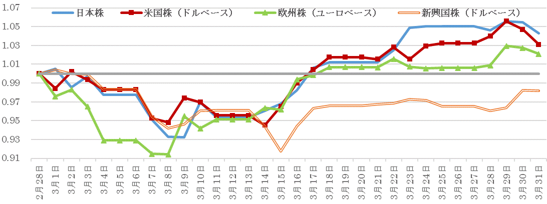 202203株価指数の推移.gif