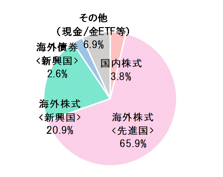 2022年2月末資産配分比率.gif