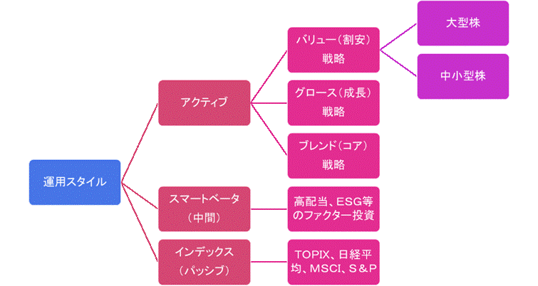 運用スタイル分類.gif