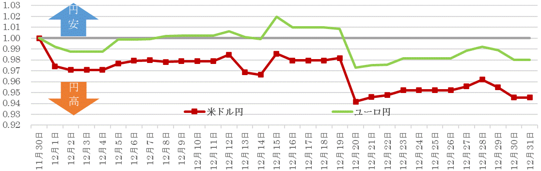 202212為替の推移.gif