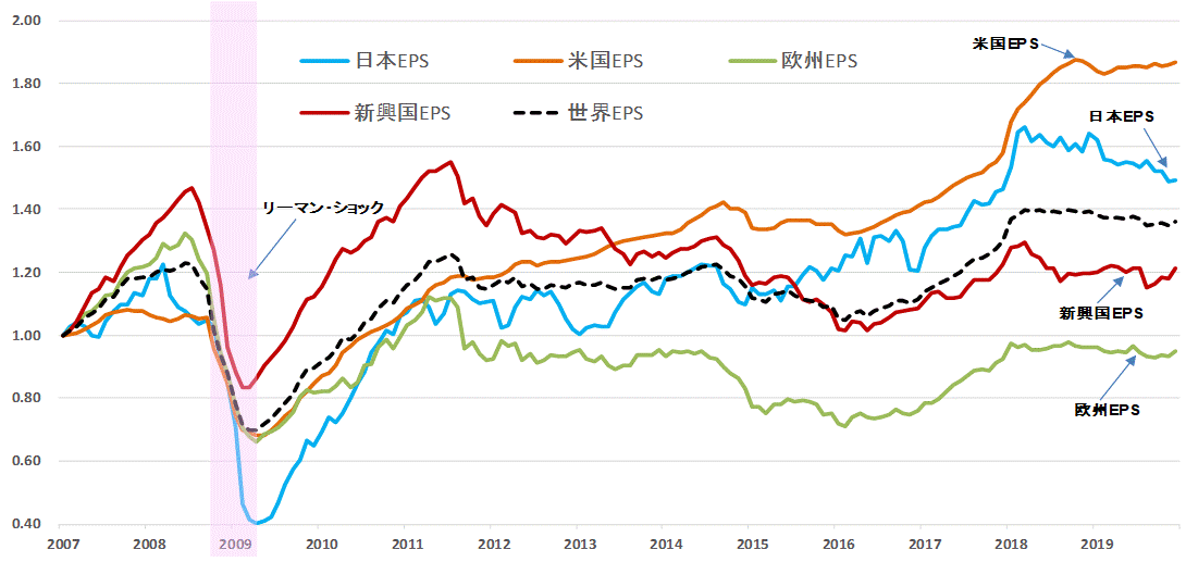 ＥＰＳ地域別比較201912.gif