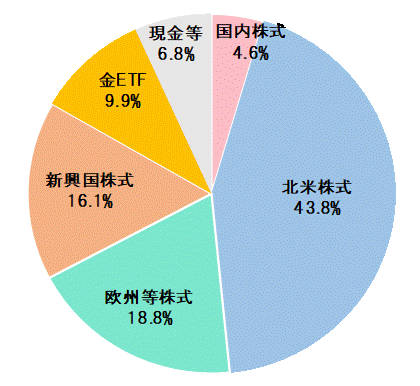 2023年7月末資産配分比率.gif