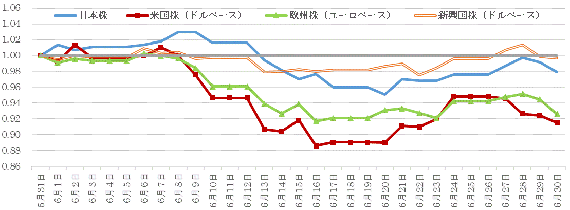 202206株価指数の推移.gif