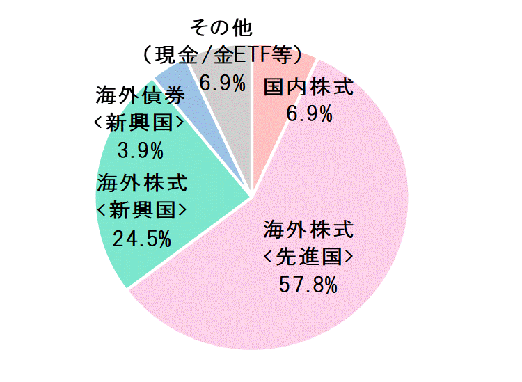 2020年10月末資産配分比率.gif