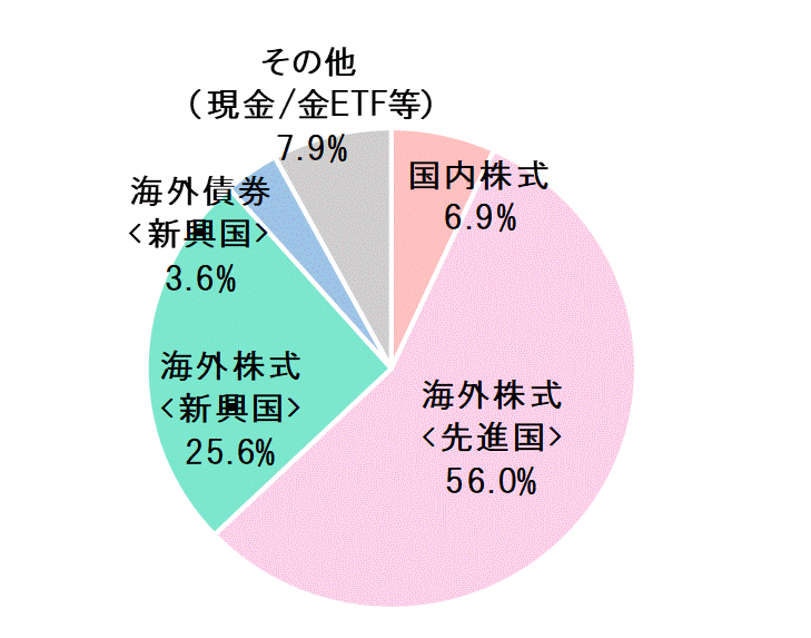 2018年11月末資産配分比率.gif