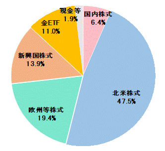 2024年5月末資産配分比率.gif