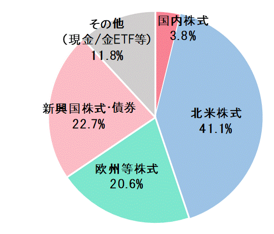 2022年10月末資産配分比率.gif