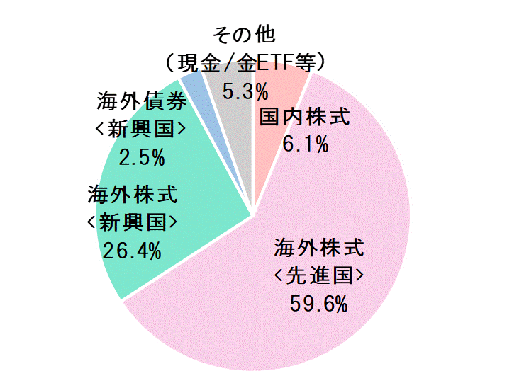 2021年1月末資産配分比率.gif