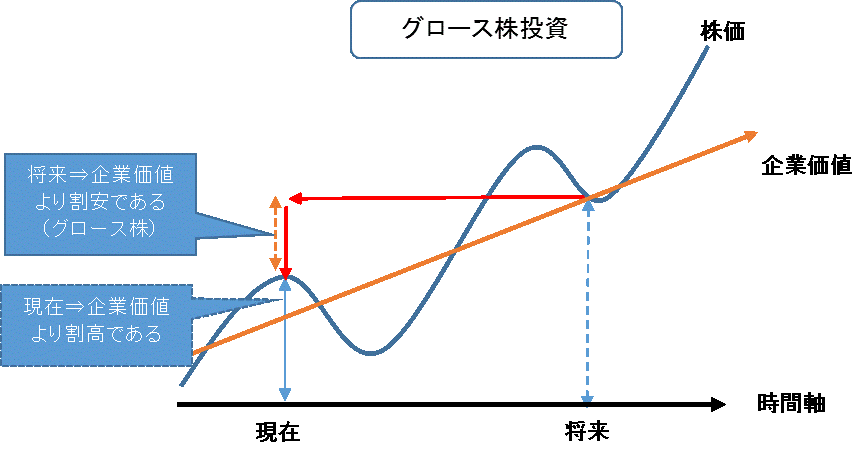 バリュー グロース 株