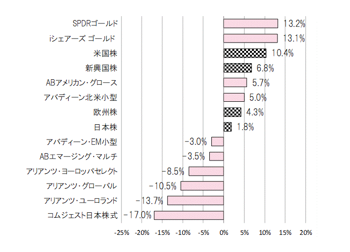 202205年間騰落率.gif