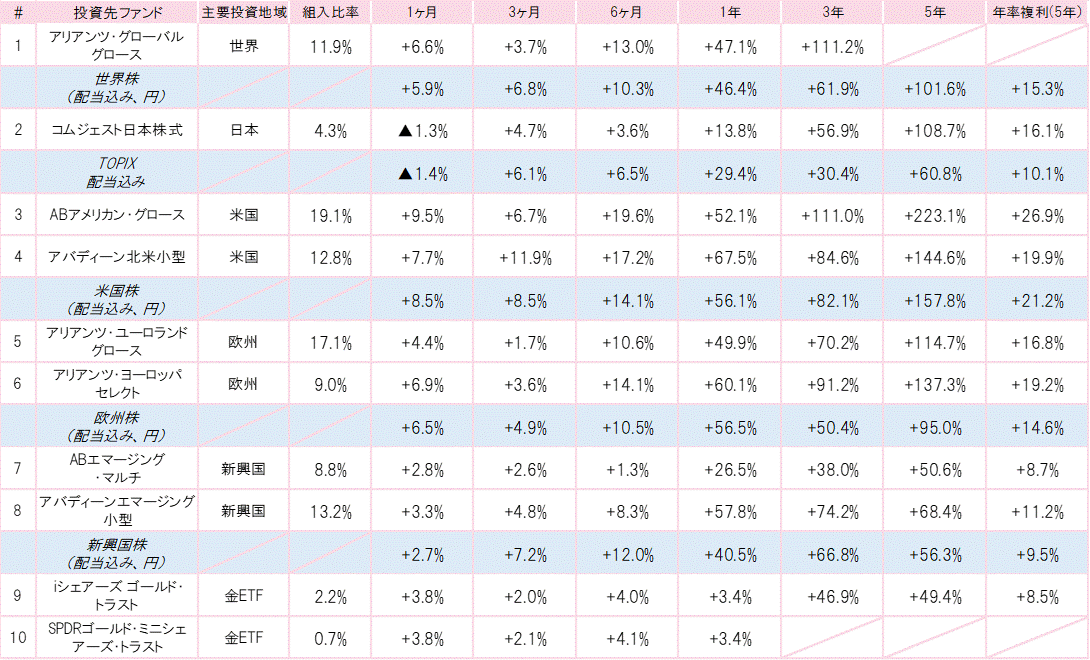 202110投資先ファンドパフォーマンス.gif