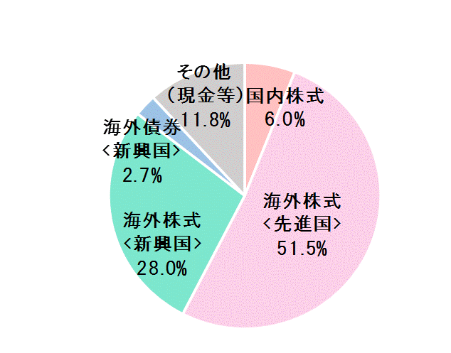 6月末資産配分比率.gif