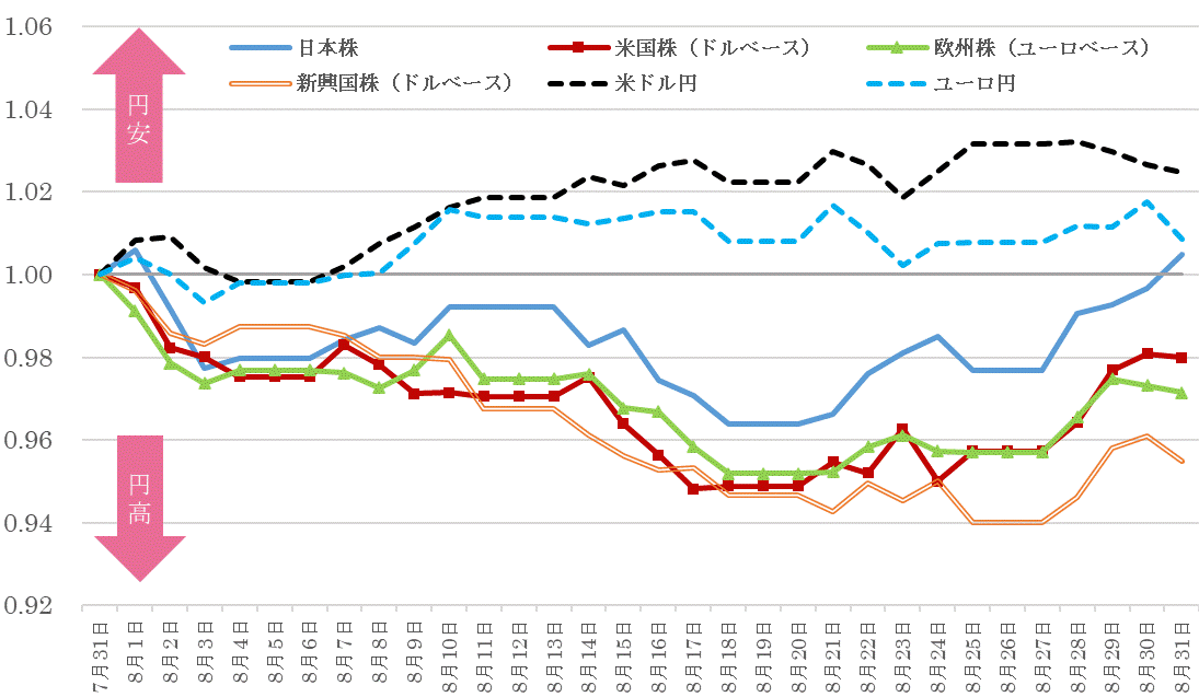 202308株価指数と為替の推移.gif