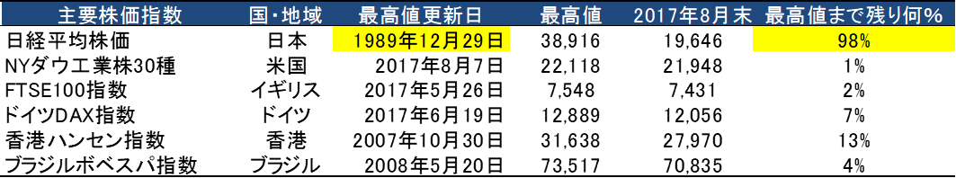 株価の最高値まで残り％.gif