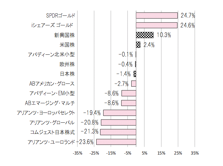 202206年間騰落率.gif