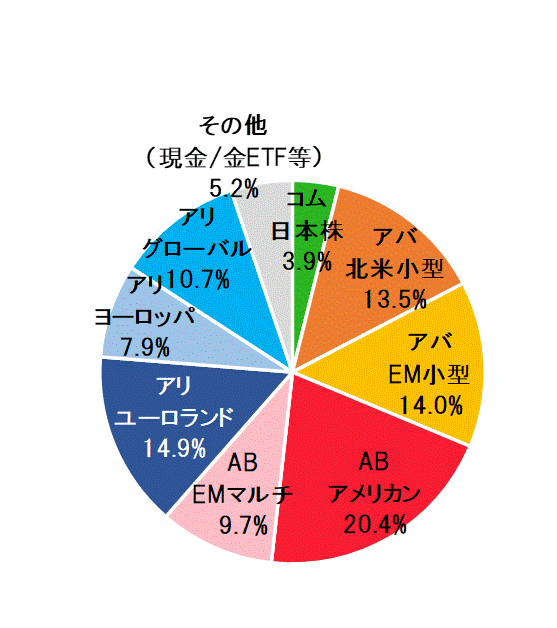 2022年6月末ポートフォリオ.gif