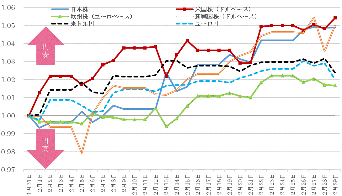 202402株価指数と為替の推移.gif