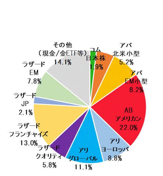 2023年7月末ポートフォリオ.gif