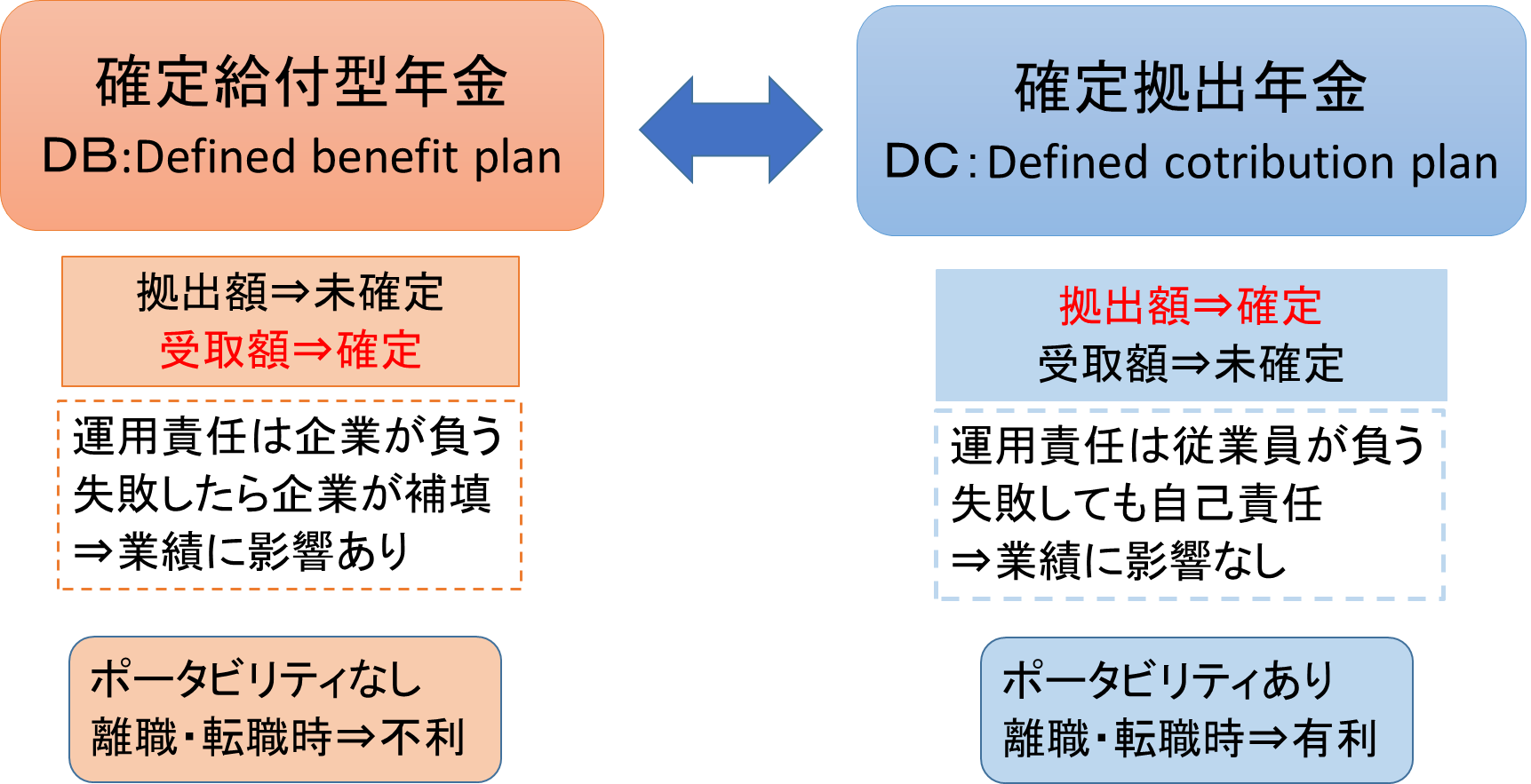 DBとDCの比較.png