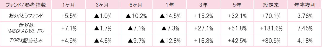 201901ありがとうファンドパフォーマンス.gif