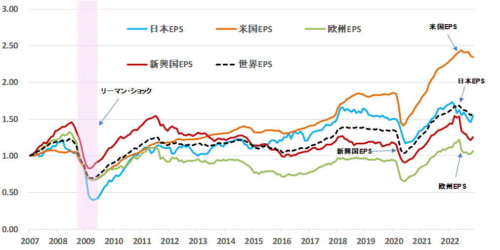 ＥＰＳ地域別比較202211.gif