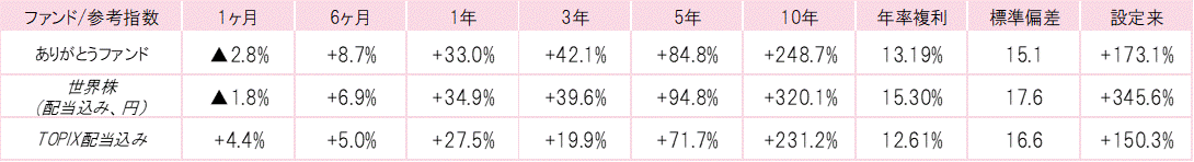 202109ありがとうファンドパフォーマンス.gif