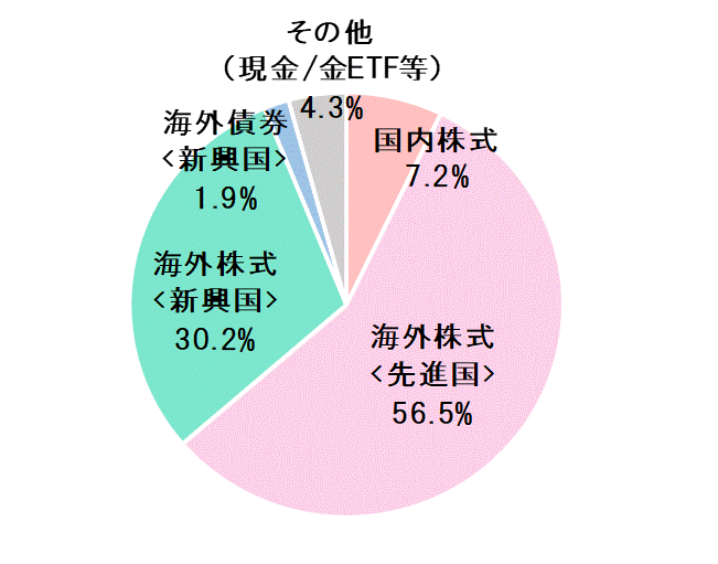 2018年2月末資産配分比率.gif