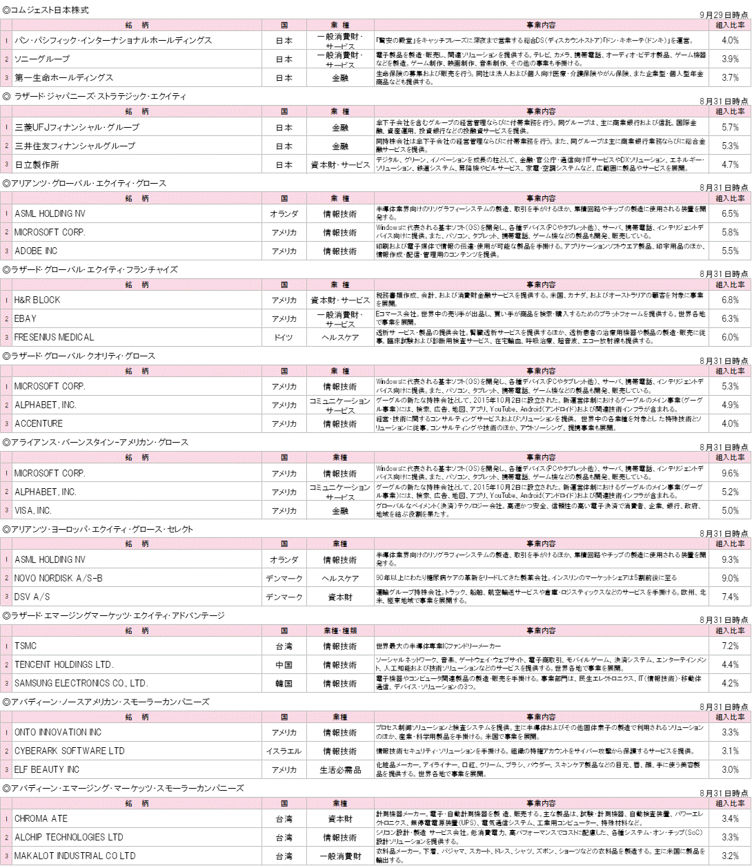 202309各投資先ファンドの組入銘柄TOP3.gif