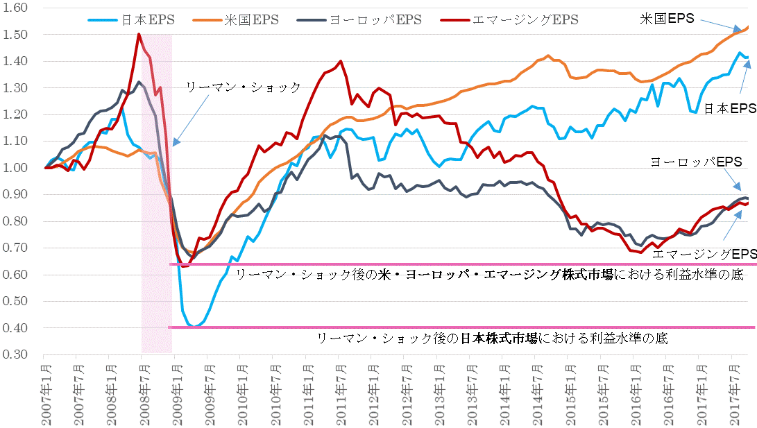 201710ＥＰＳ地域別比較.gif