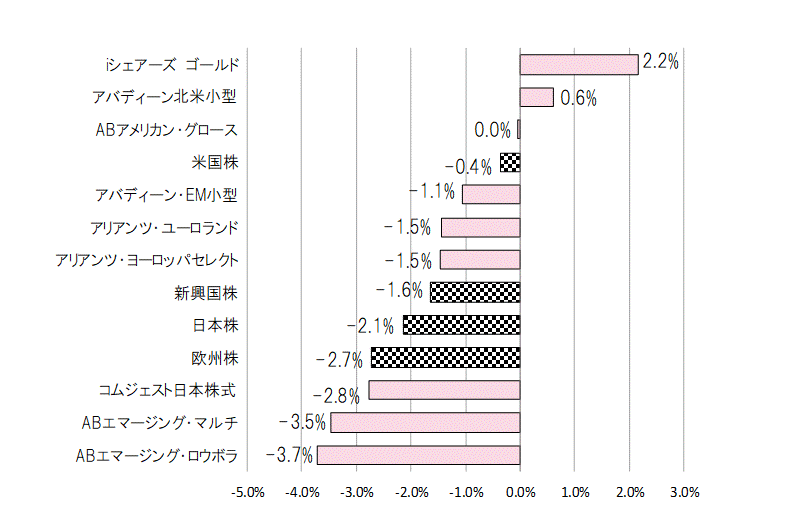 202001月間騰落率.gif