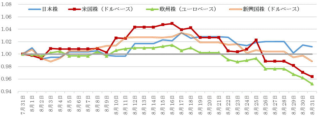 202208株価指数の推移.gif