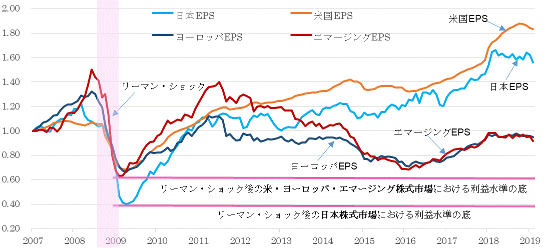 ＥＰＳ地域別比較201902.gif