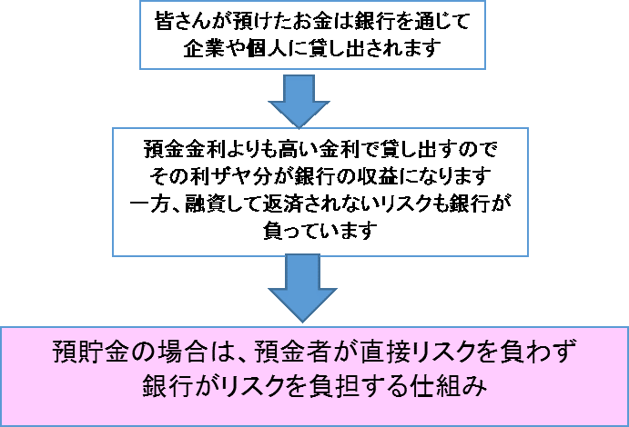 預金の仕組みフローチャート.gif