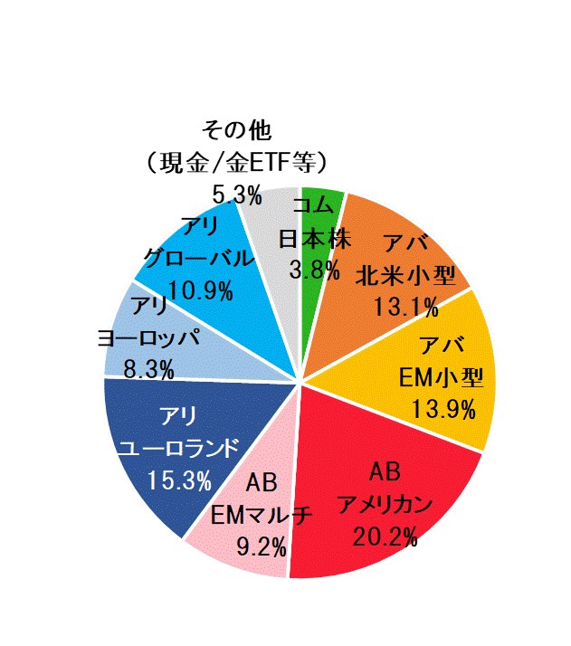 2022年4月末ポートフォリオ.gif