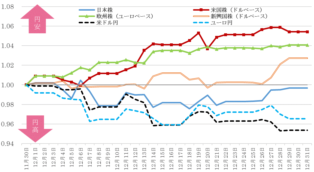 202312株価指数と為替の推移.gif