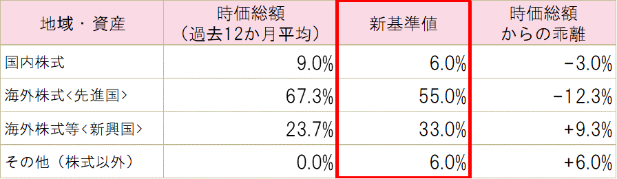 時価総額との比較資産配分.gif