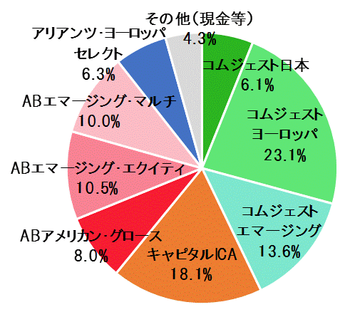 7月末ポートフォリオ.gif