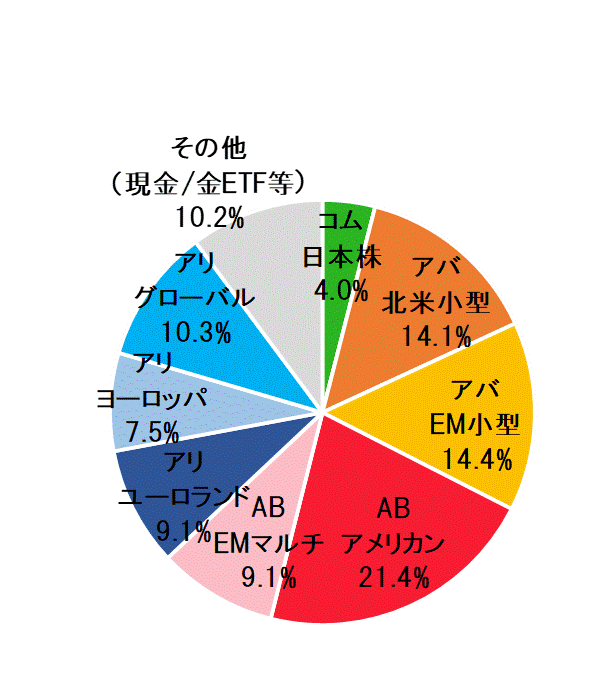 2022年9月末ポートフォリオ.gif