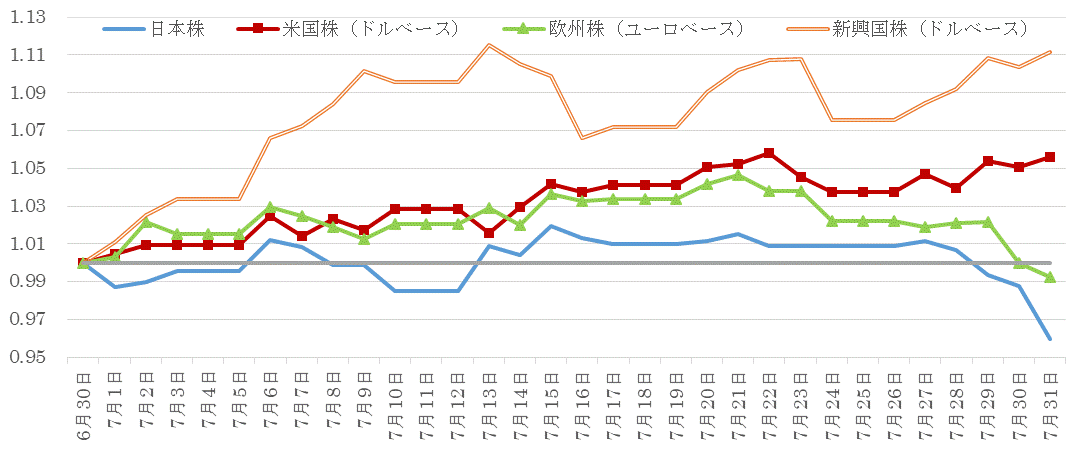 202007株価指数の推移.gif